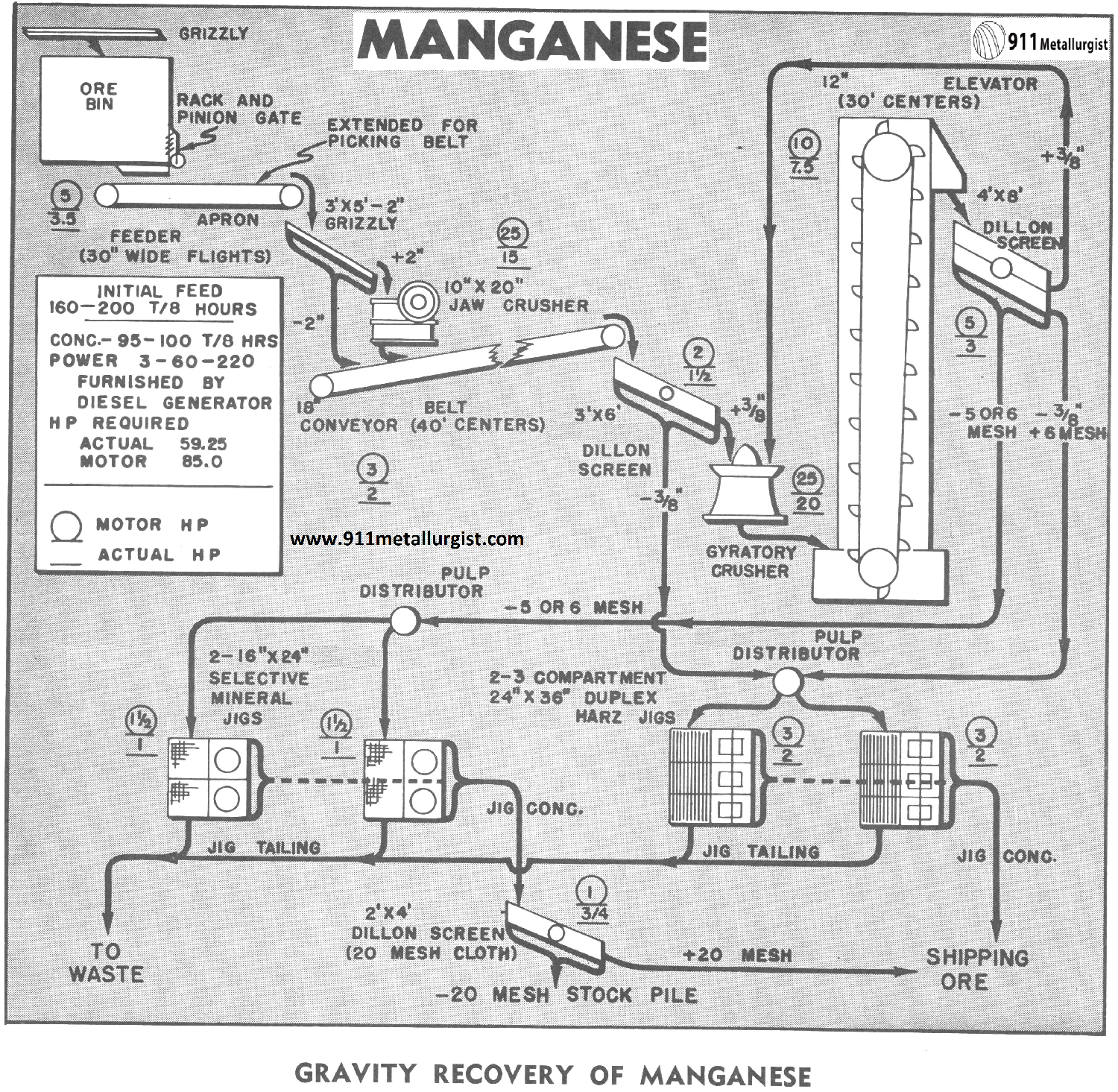 Gravity Recovery of Manganese
