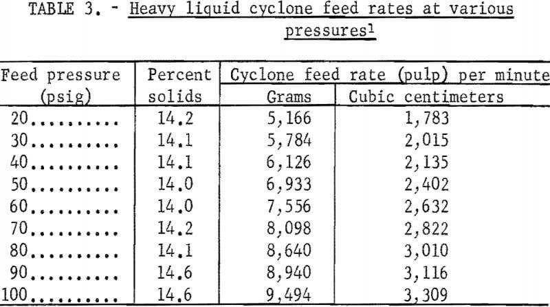 heavy-liquid-cyclone-feed-rates