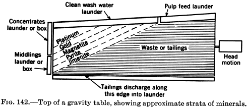 mineral processing gravity table