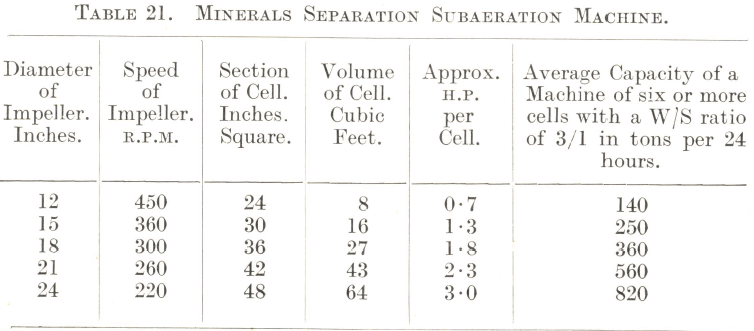 minerals-separation-subaeration-flotation-cells