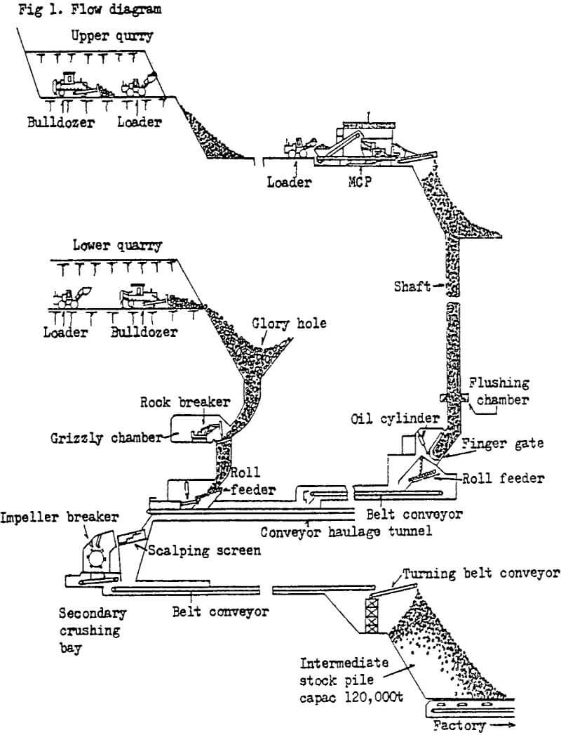 mobile-crushing-part flow diagram