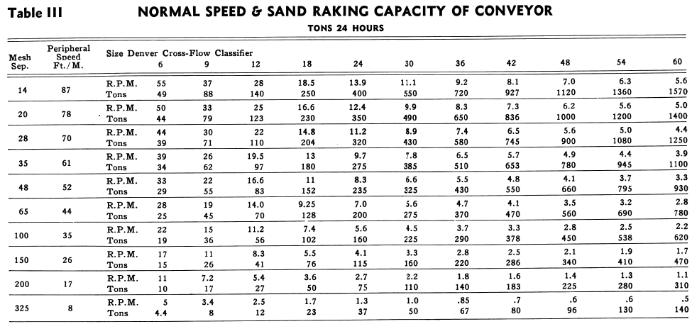 Normal Speed and Sand Ranking Capacity