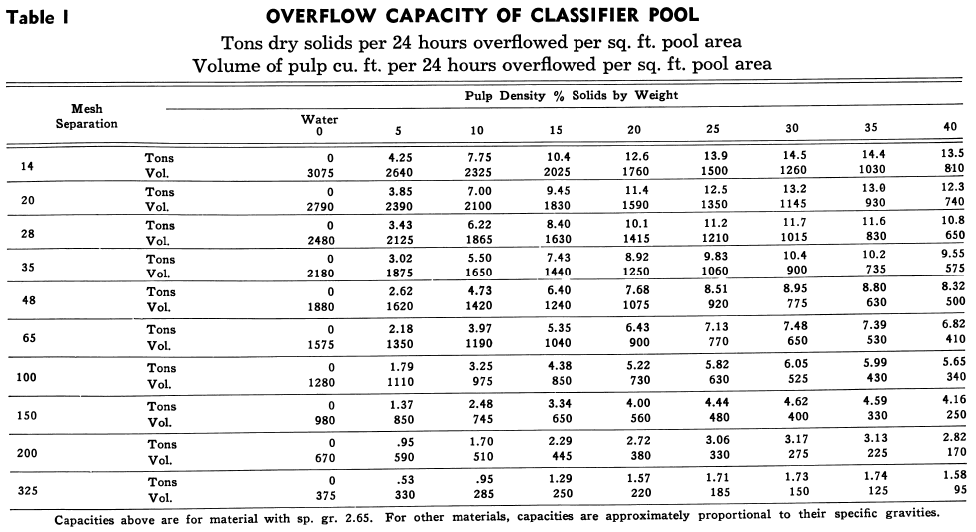 Overflow Capacity of Classifier Pool