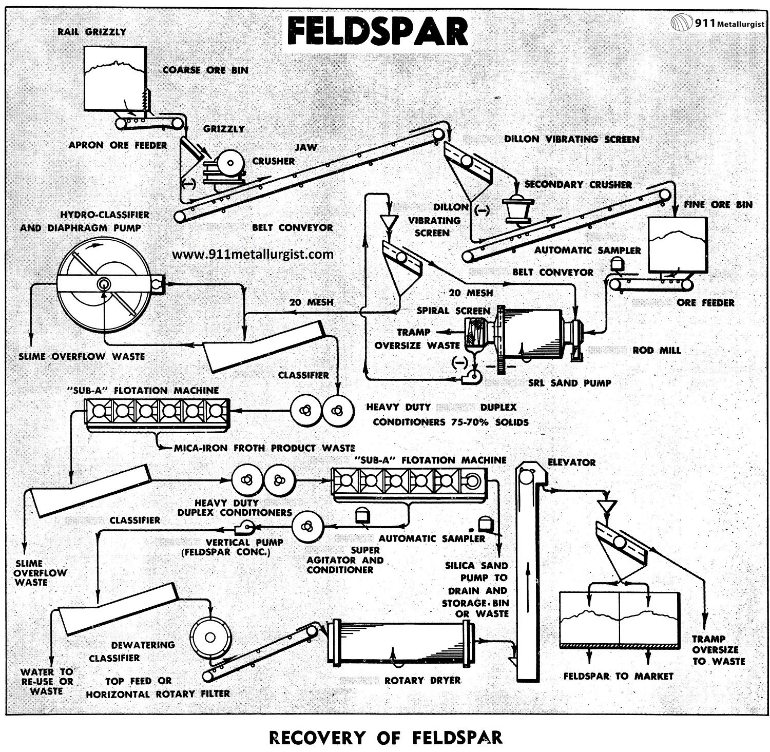 Recovery of Feldspar