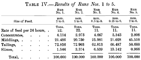 Results of Runs Nos. 1 to 5