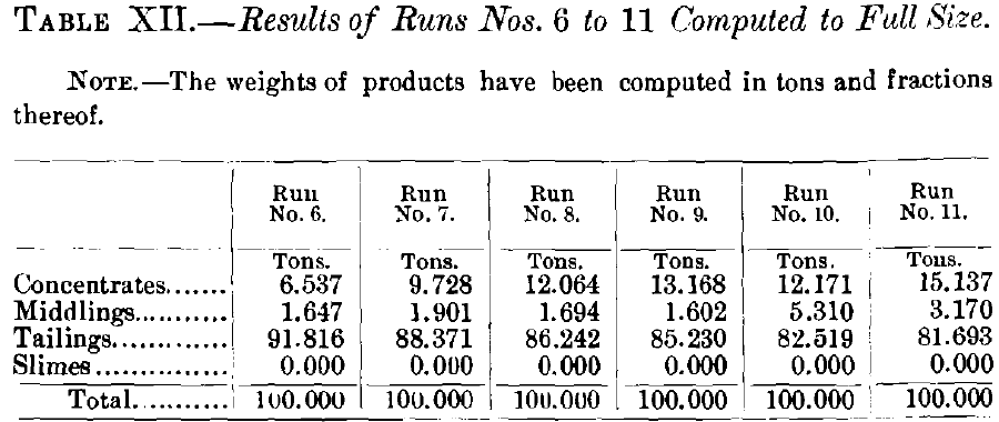 Results of Runs Nos. 6 to 11