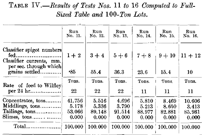 Results of Tests No. 11 to 16