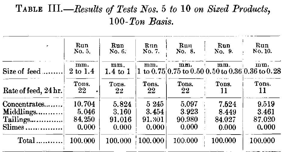 Results of Tests No. 5 to 10