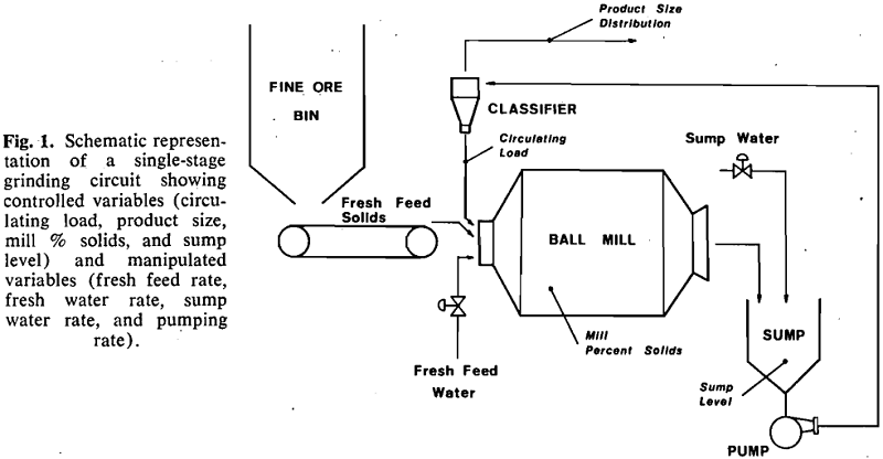 Single-Stage Grinding Circuit