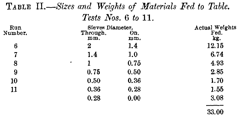 Sizes and Weights of Materials fed