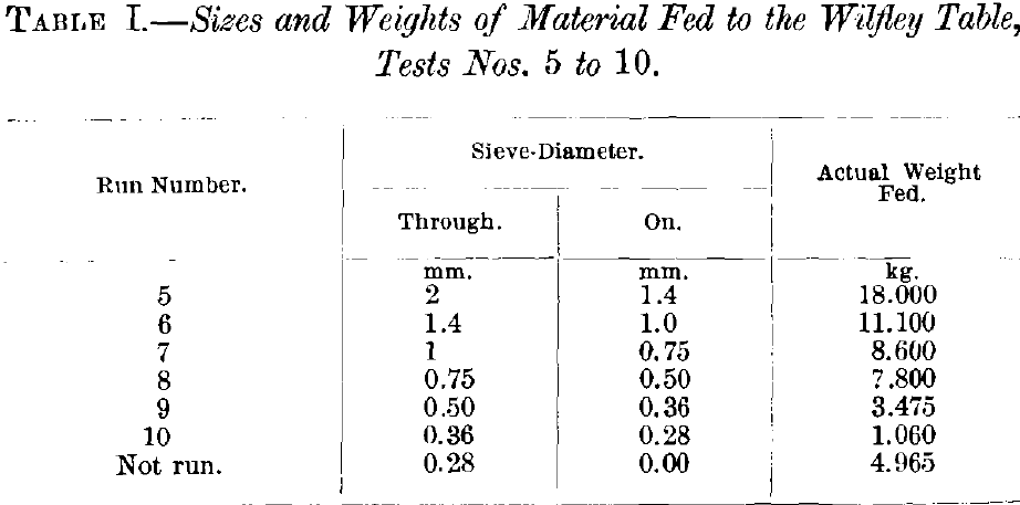 Sizes and Weights of material fed to the Wilfley Table