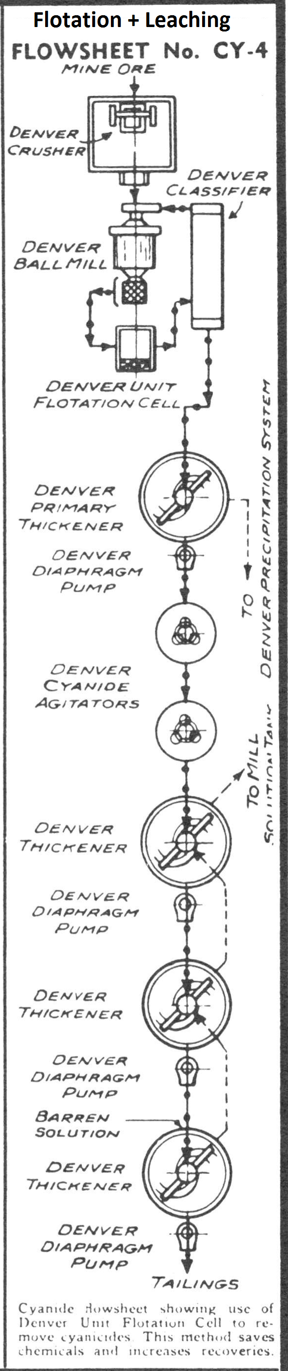 Gravity Recovery OR Flotation Circuits ahead of Gold Cyanide Leaching ...