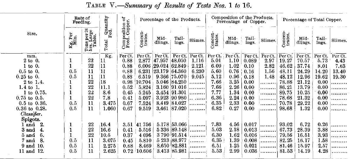 Summary Results of Tests No. 1 to 16
