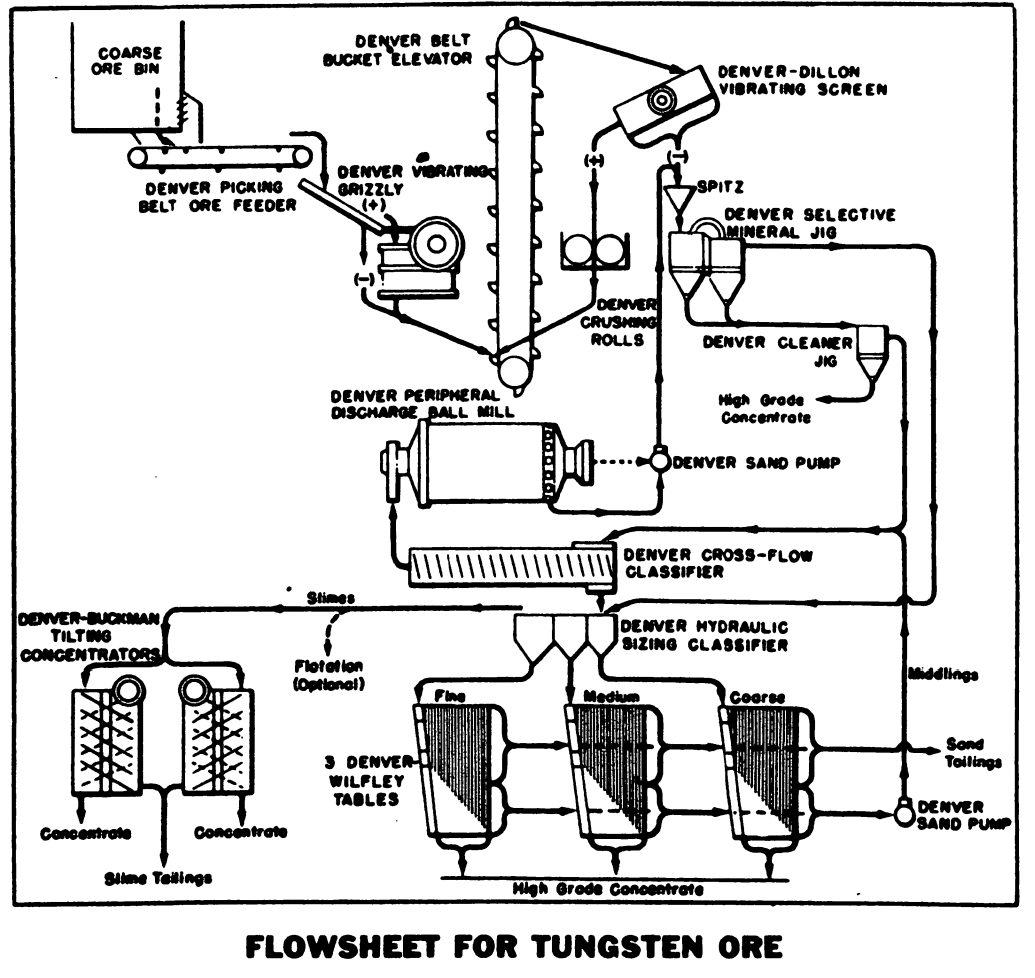 Tungsten Ore Processing Flowsheet