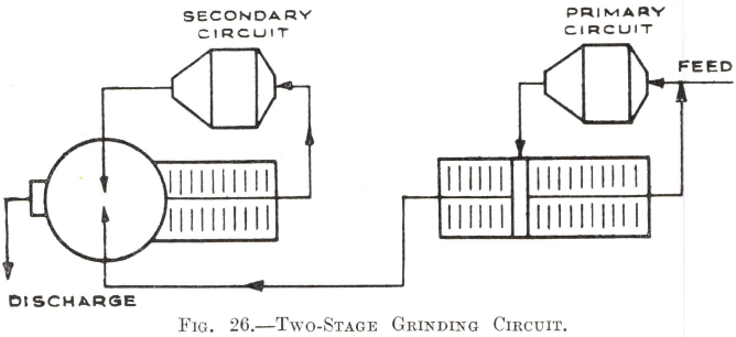 Two-Stage Grinding Circuit