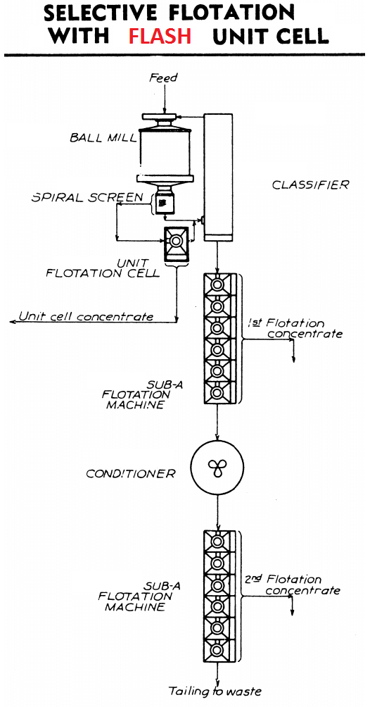 Flash Flotation in Gold Circuit - 2 Product Processing