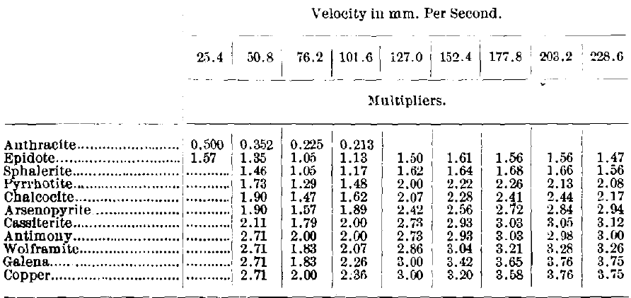 Velocity in mm. per second