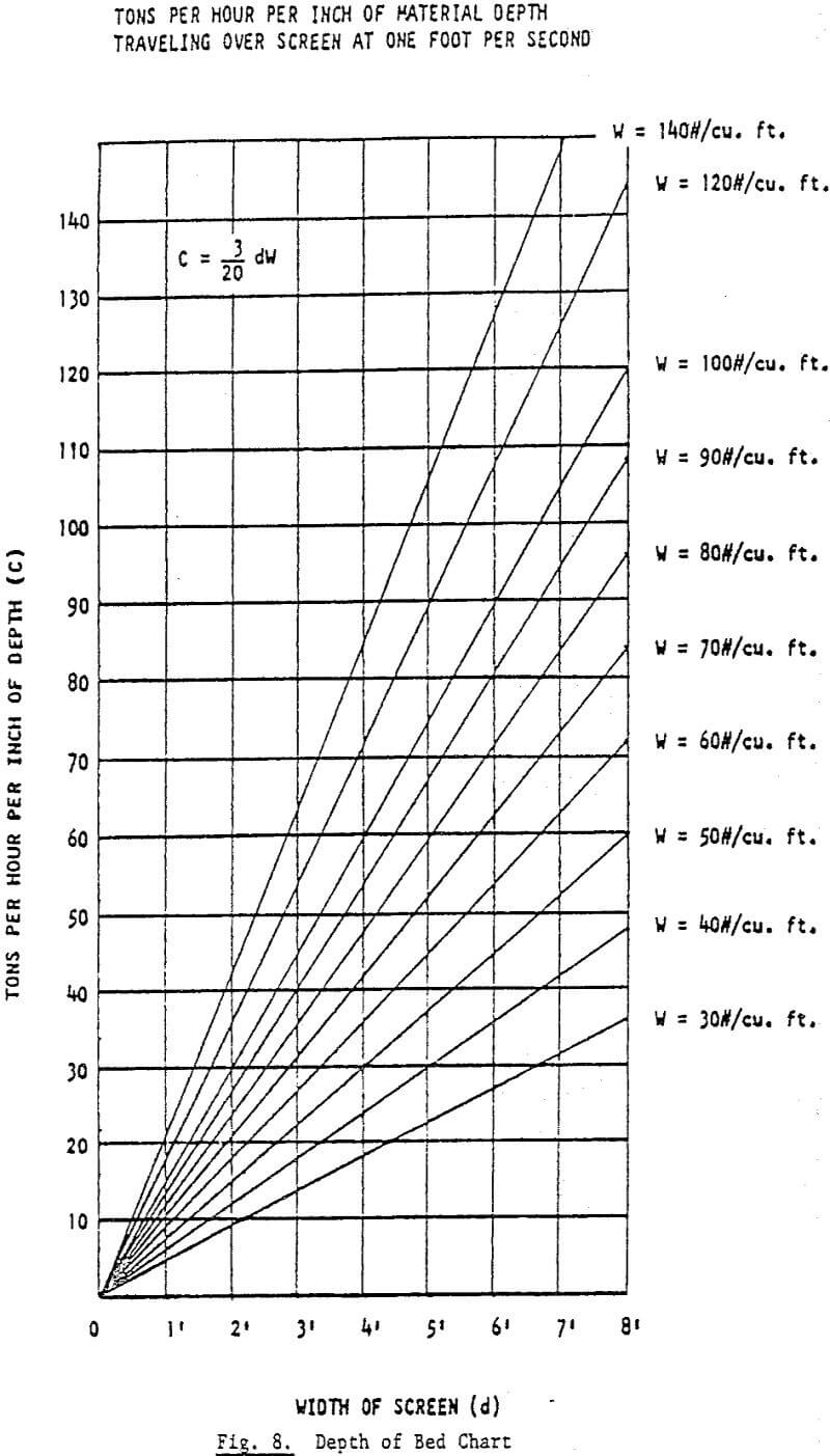 vibrating-screen-size depth of bed chart