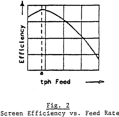 vibrating-screen-size-screen-efficiency-vs-feed-rate