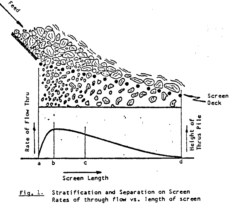 vibrating-screen-size stratification