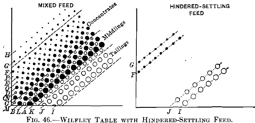 Wilfley Table with Hindered Settling Feed
