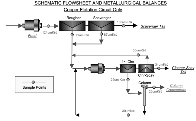 Evaluating Copper Rougher-Scavenger Flotation Circuit Grade/Recovery ...