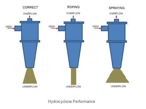correct hydrocyclone operation -roping VS spraying