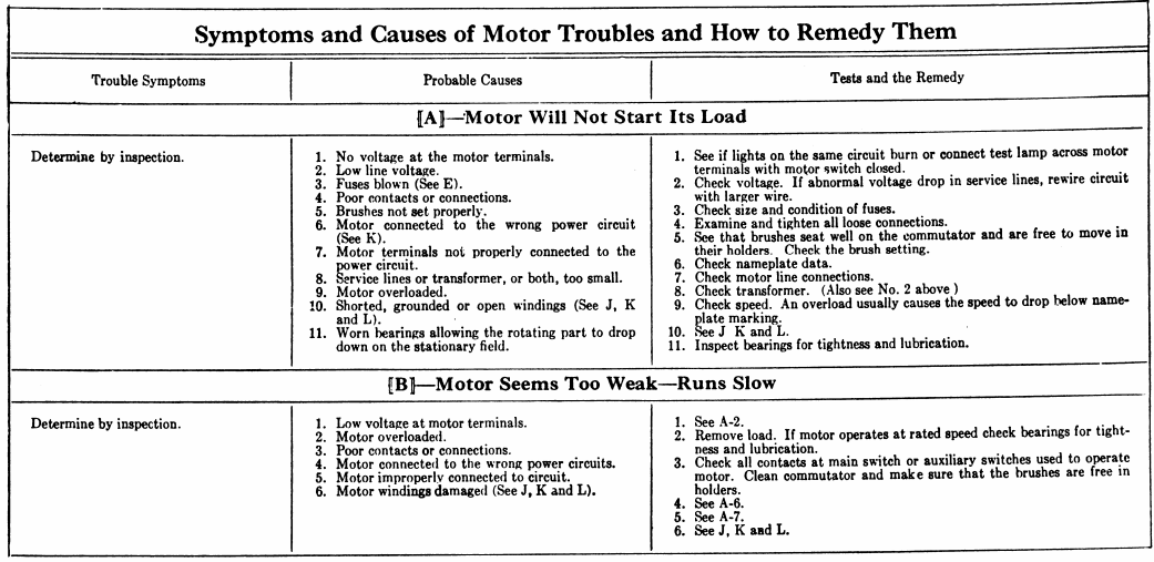 Electric Motor Troubleshooting Chart