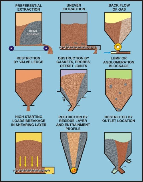 Bulk Storage Hopper Flow & Feeder