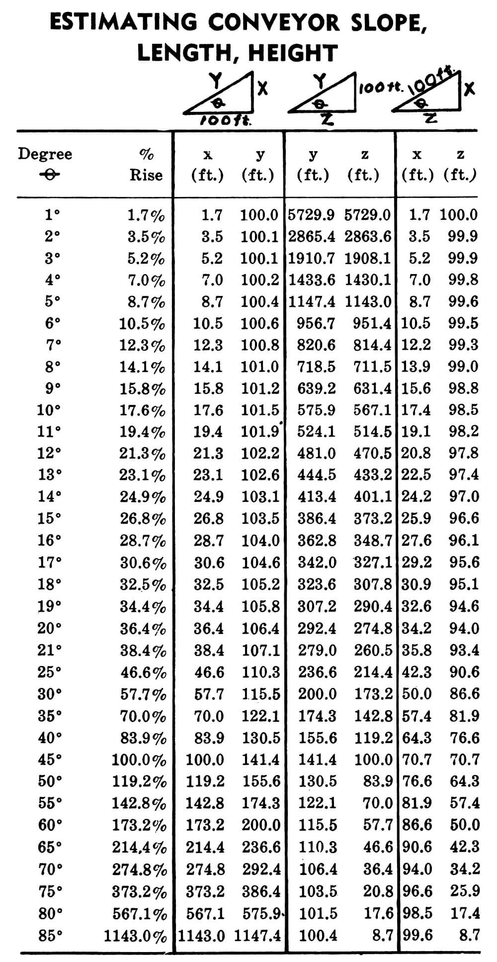 Estimating Conveyor Slope and Angle Metallurgist & Mineral Processing