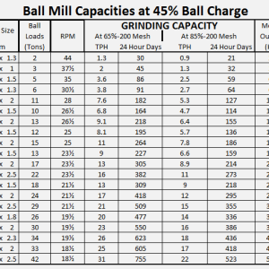 Ball_Mill_Capacities_at_45_Ball_Charge
