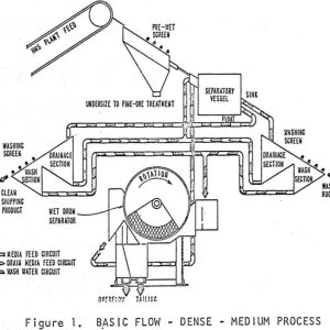 Magnetic-Separator-Basic-Flow-Dense-Medium-Process
