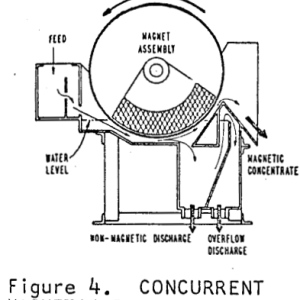 Magnetic-Separator-Concurrent-Magnetic-Drum-Separator