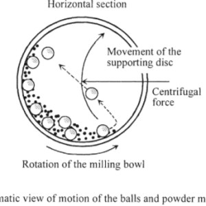 Planetary-Ball-Mill-Rotation-e1505139961488