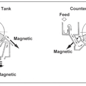 concurrent_tank_VS_counter-rotation_tank_magnetic_separator